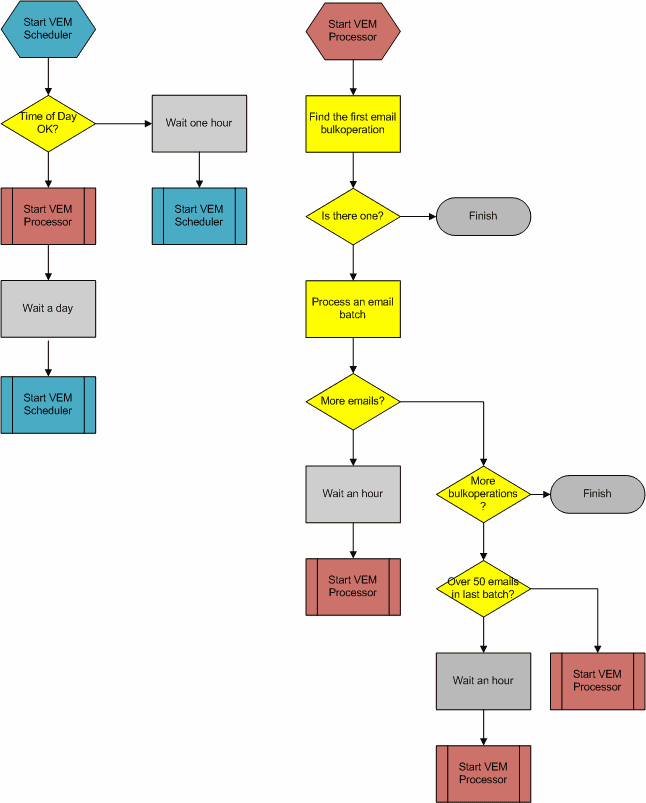 Workflow flow diagrams